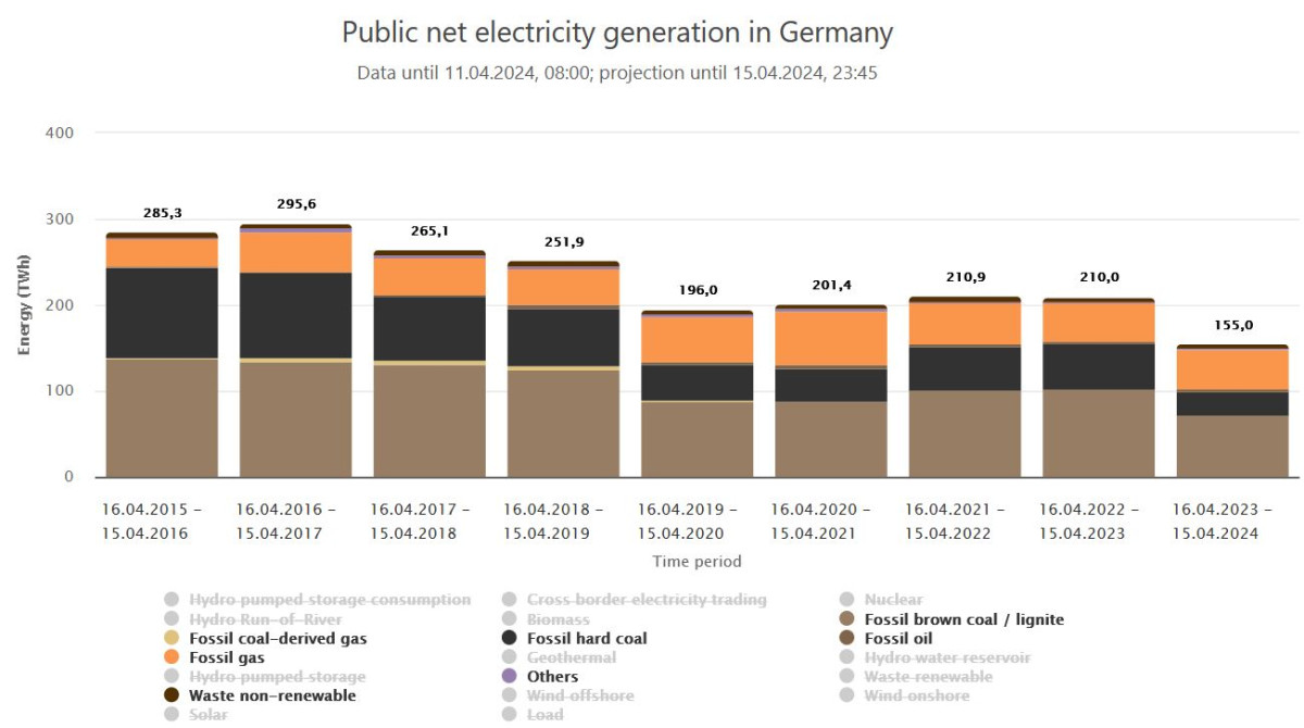 Fossil fuel use dropped significantly in the year after the nuclear exit. Source: Energy Charts