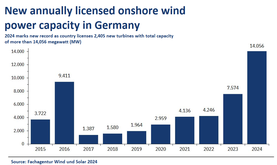 Political reforms in recent years greatly boosted new turbine licensing again.