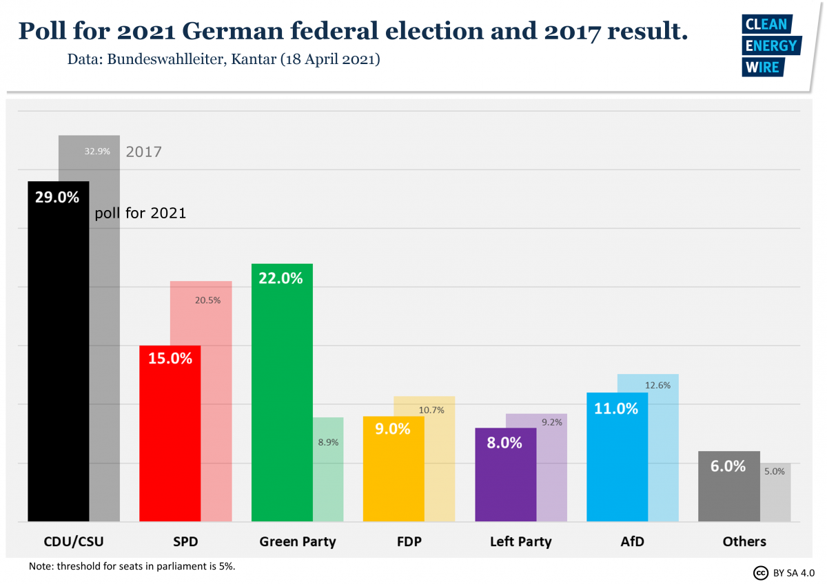 Graph shows poll for 2021 German election. Source: CLEW.