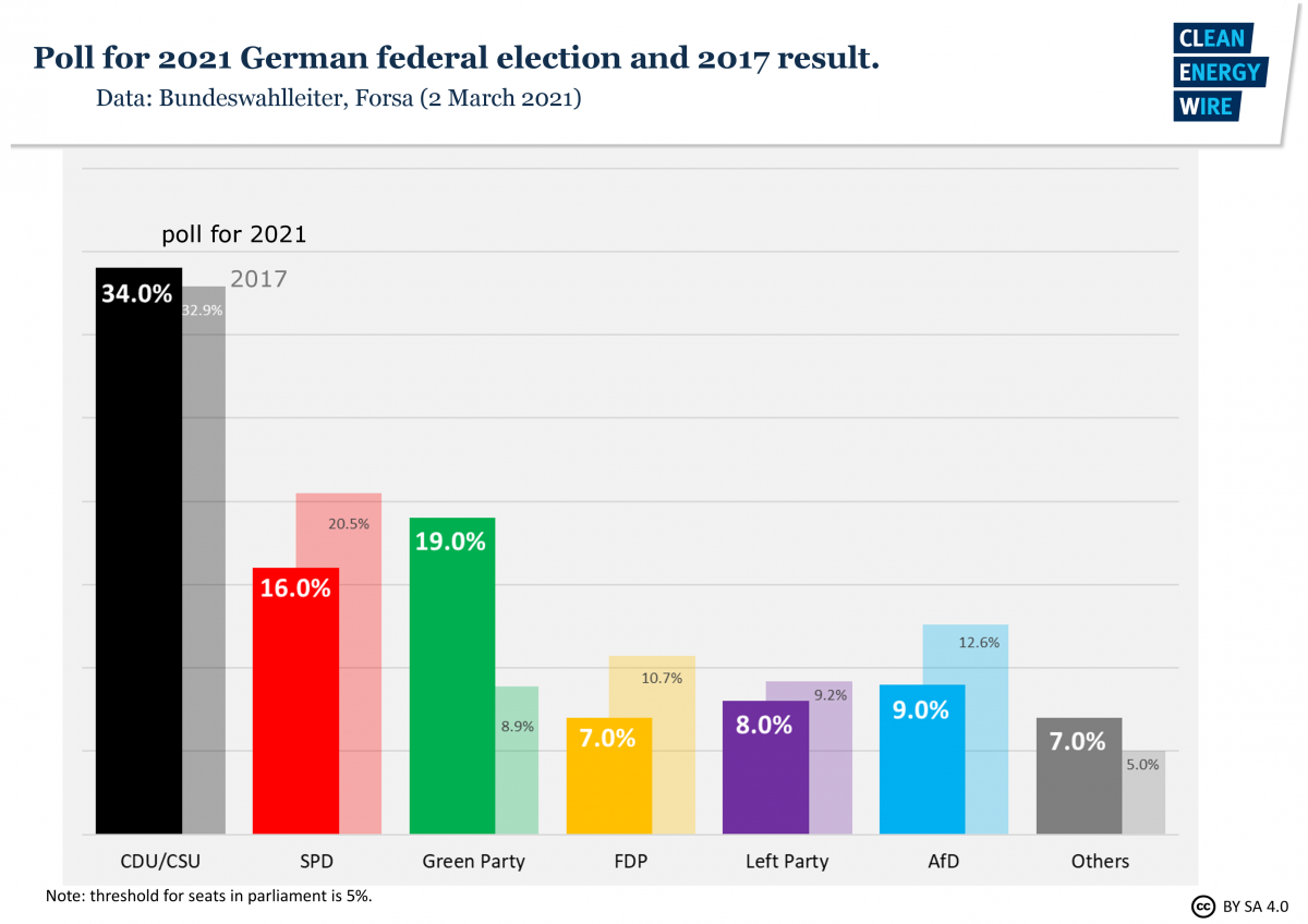 German State Votes Deal Blow To CDU's Post-Merkel Hopes While Greens ...