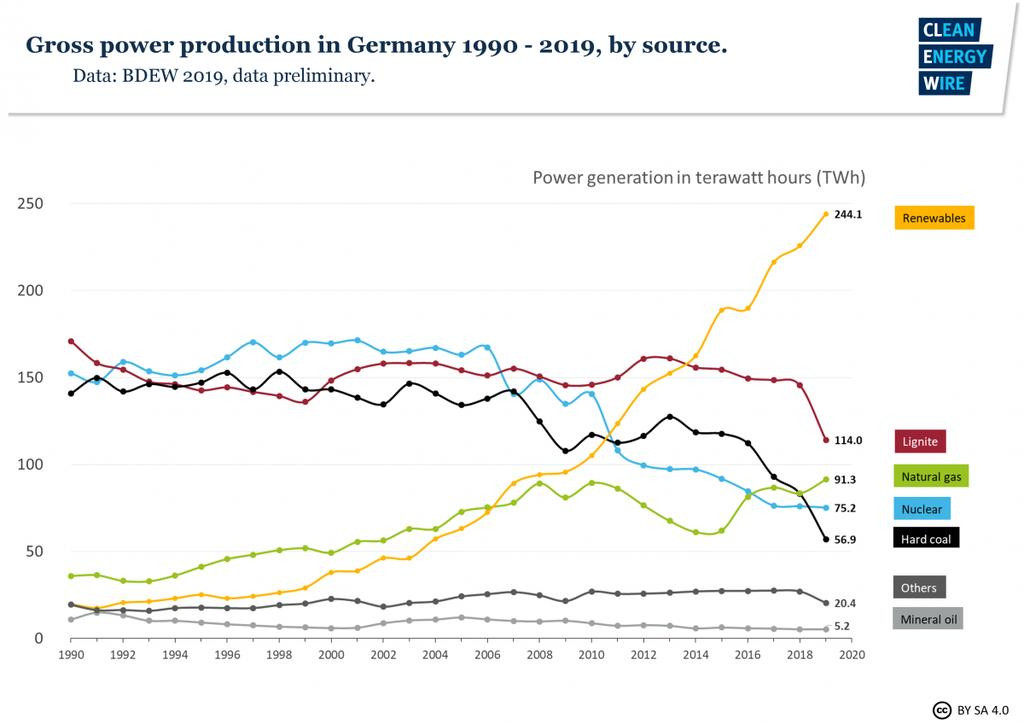 The use of coal in Germany's power mix has dropped visibly since 2018. The use of coal in Germany's power mix has dropped visibly since 2018.