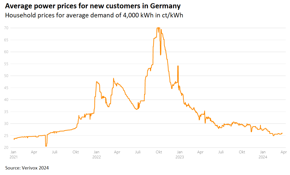 Prices for new power customers in March 2024 were similar to those paid in June 2021, before the onset of the energy crisis. Source: Verivox