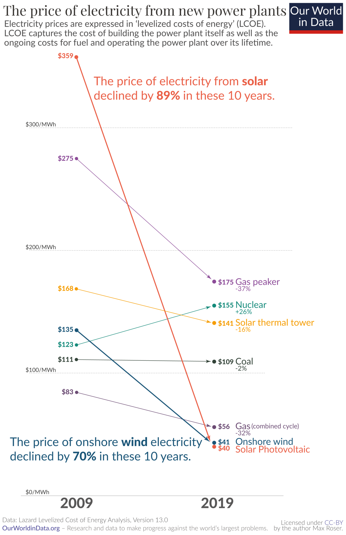 Source: ourworldindata.org Graph shows development of levelised cost of energy between 2009 and 2019