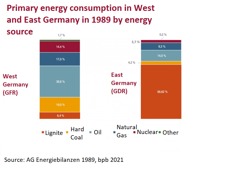 East Germany heavily relied on its domestic lignite (brown coal) reserves, while the West relied more on imports.