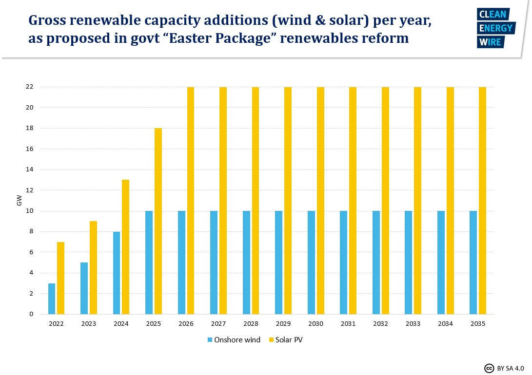 Germany Boosts Renewables With “biggest Energy Policy Reform In Decades ...