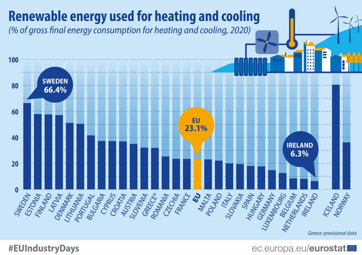 Heat pumps are already common in Nordic countries, which use a high share of renewable energy for heating Heat pumps are already common in Nordic countries, which use a high share of renewable energy for heating