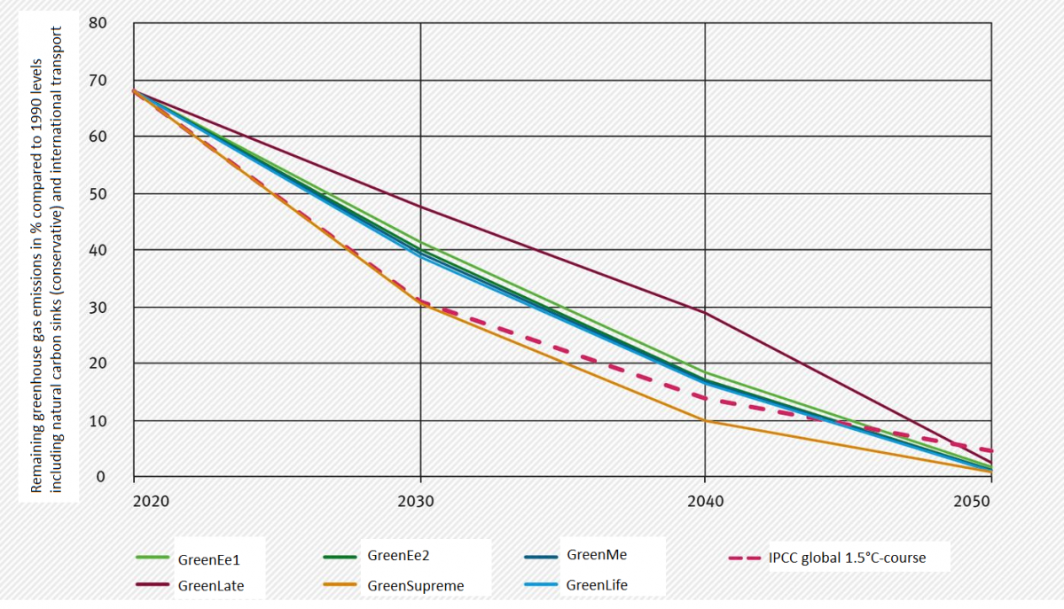 Different RESCUE-scenarios compared: only the GreenSupreme-scenario is compatible with the 1.5°C-path. Source: UBA Different RESCUE-scenarios compared: only the GreenSupreme-scenario is compatible with the 1.5°C-path. Source: UBA