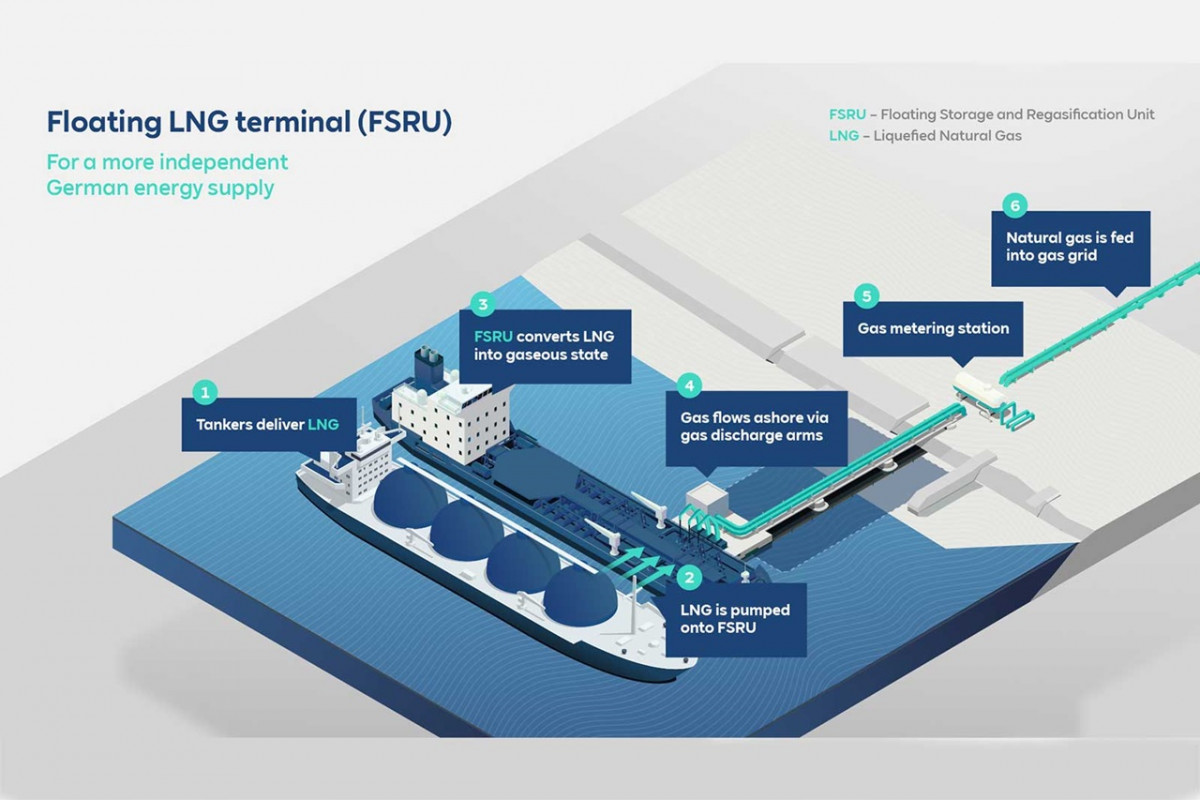 Source: RWE. Image shows graphic of floating LNG terminal (FSRU). Source: RWE.