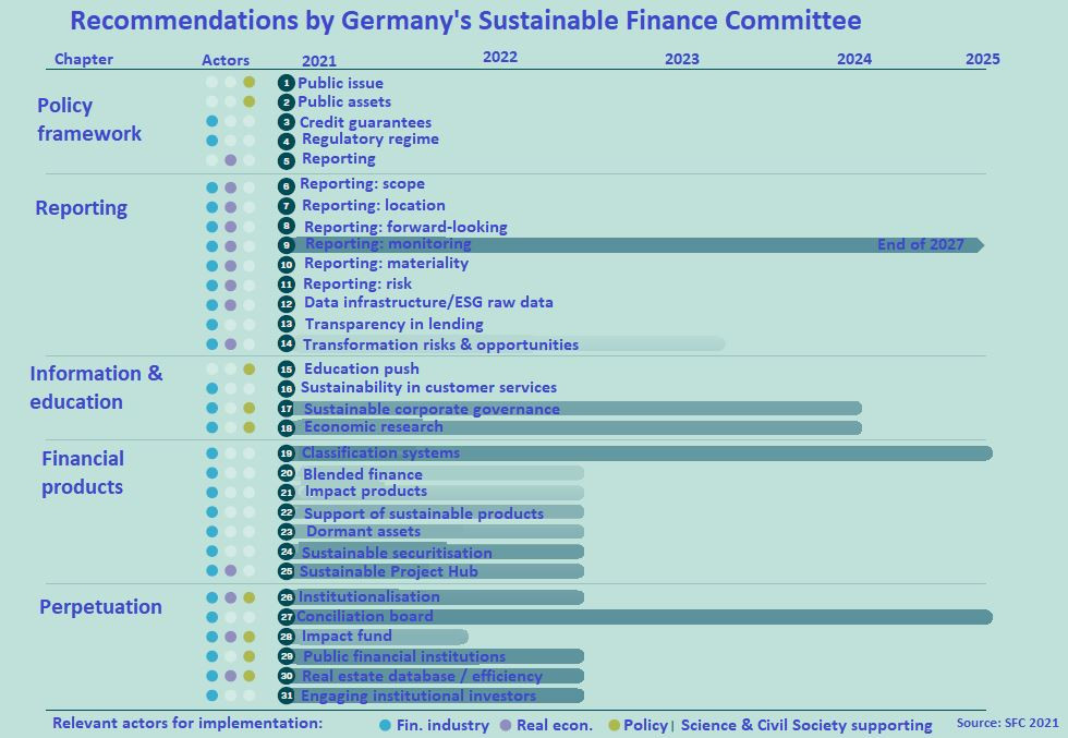 The over 30 recommendations focus on actions that need to be taken by 2025. Source: SFC The over 30 recommendations focus on actions that need to be taken by 2025. Source: SFC