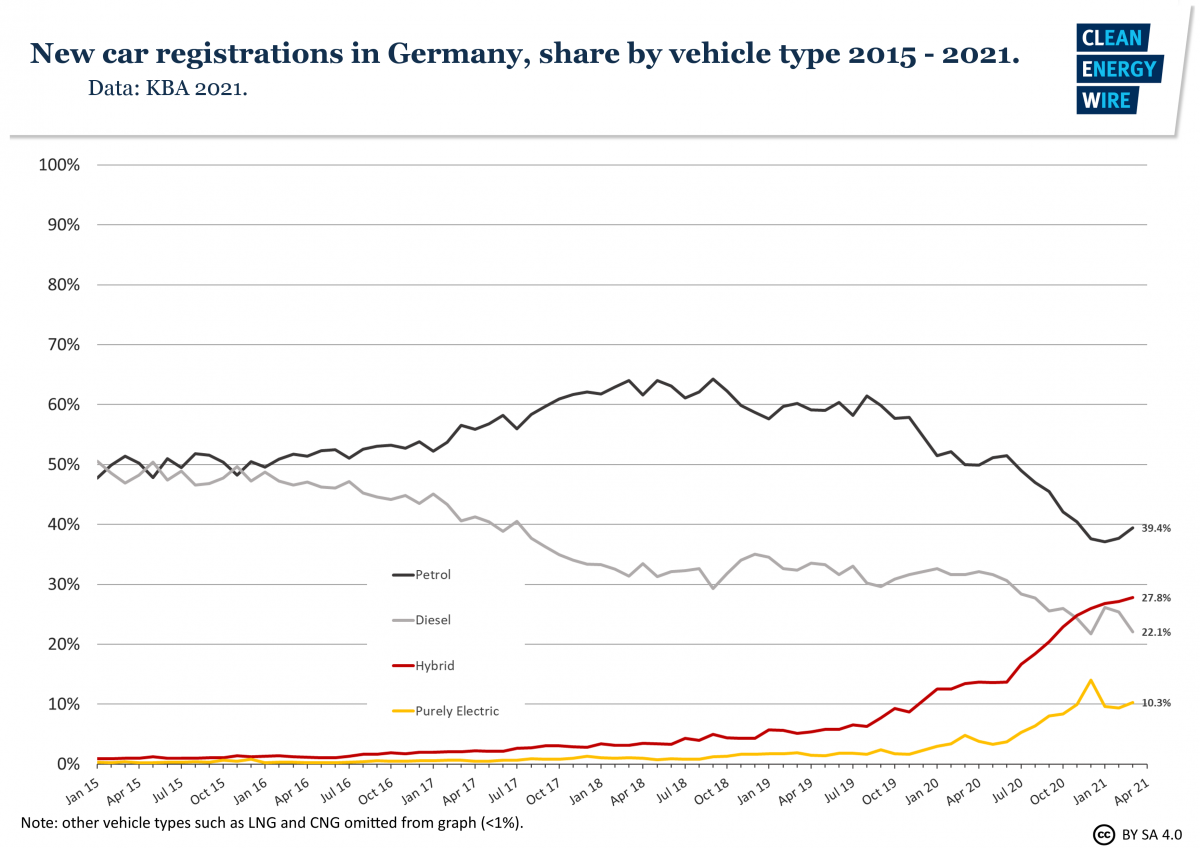 Graph shows share of drives of new car registrations in Germany 2015-2021. Source: CLEW.