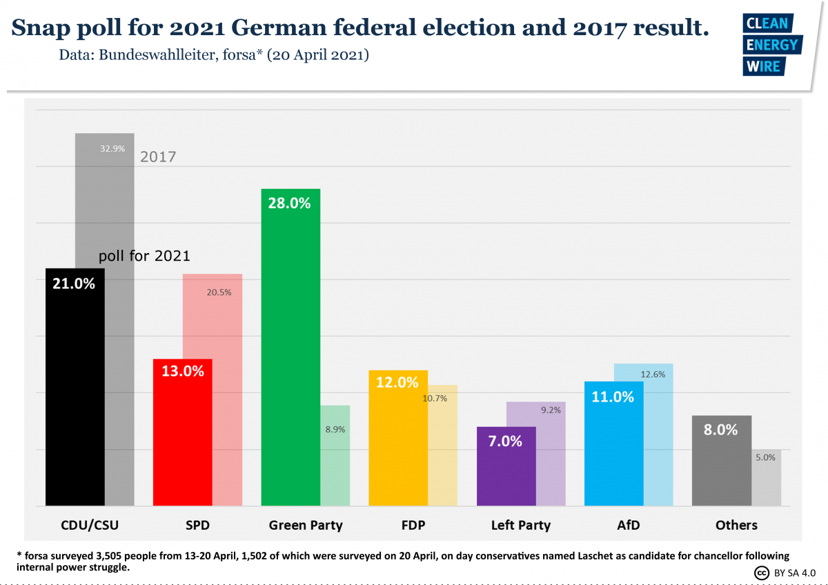 Graph shows snap poll for 2021 German election just after Laschet nomination. Source: CLEW.
