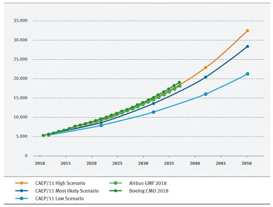 A comparison between aviation growth scenarios. Source UBA / Institute for Applied Ecology A comparison between aviation growth scenarios. Source UBA / Institute for Applied Ecology