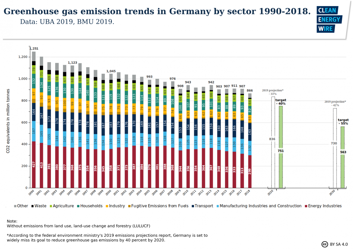 Graph on German greenhouse gas emissions 1990-2018.