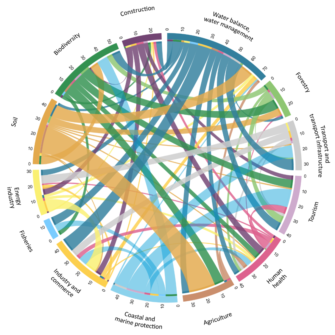 Interaction of climate imapcts between action fields. Source: UBA / KWRA 2021.
