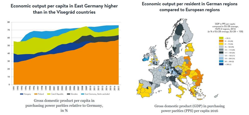 East Germany has outperformed other former communist countries in terms of economic output but ranks slightly below the European average. Source: IW Halle