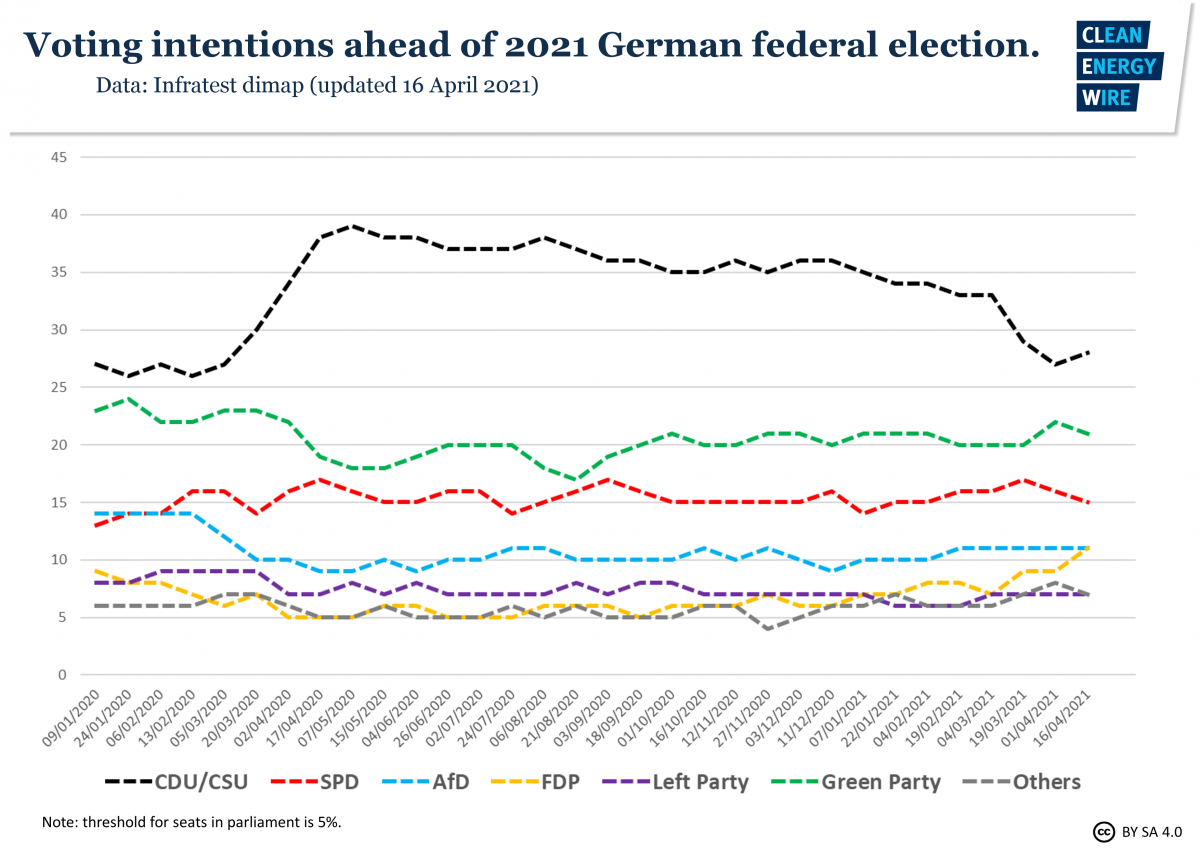 Graph shows voting intentions ahead of 2021 German election. Source: CLEW.