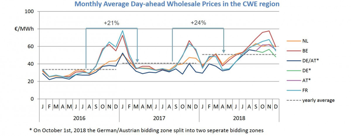Wholesale power prices in central and western Europe. Source Tennet