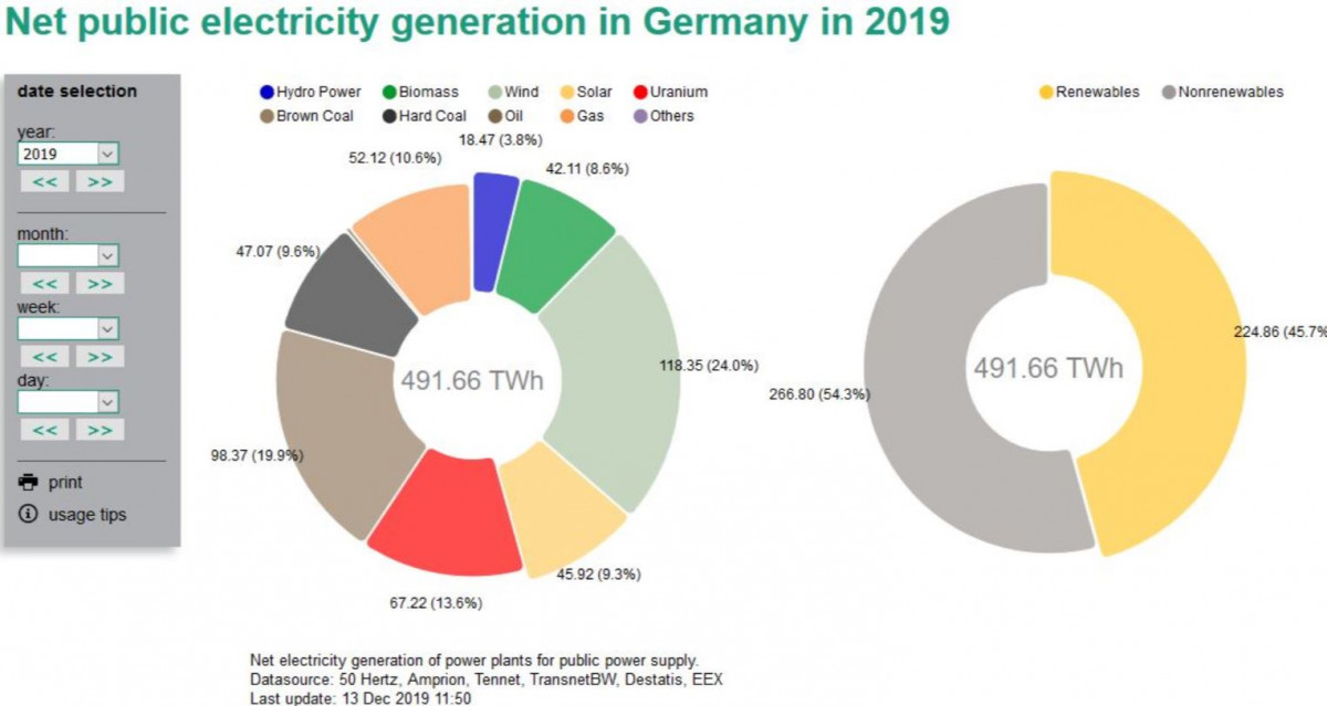 Source energycharts.de